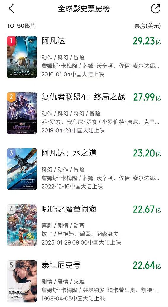 超越《泰坦尼克号》！《哪吒2》进入全球影史前四（图） - 1