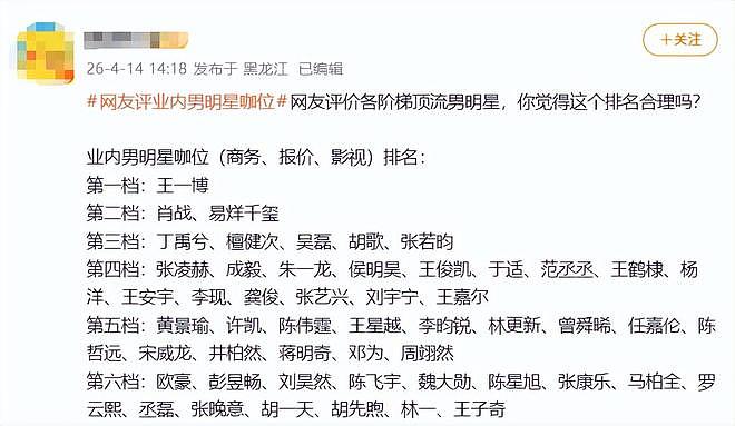 2026娱乐圈男明星咖位大洗牌:欧豪难进前5,肖战第2,第1没争议 - 49