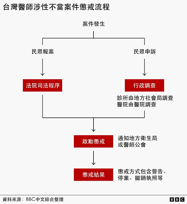“我的妇产科医生是性罪犯”:台湾医师惩戒制度为何引发质疑(组图) - 6