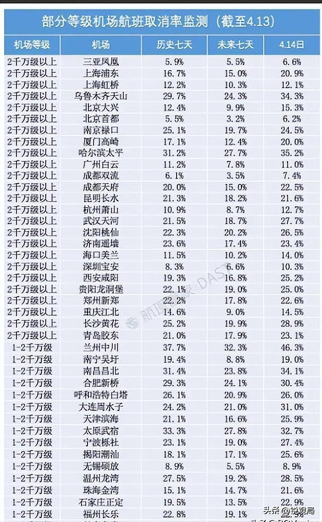大批中国航班被取消！原因曝光令人意外，五一出行彻底泡汤 - 30