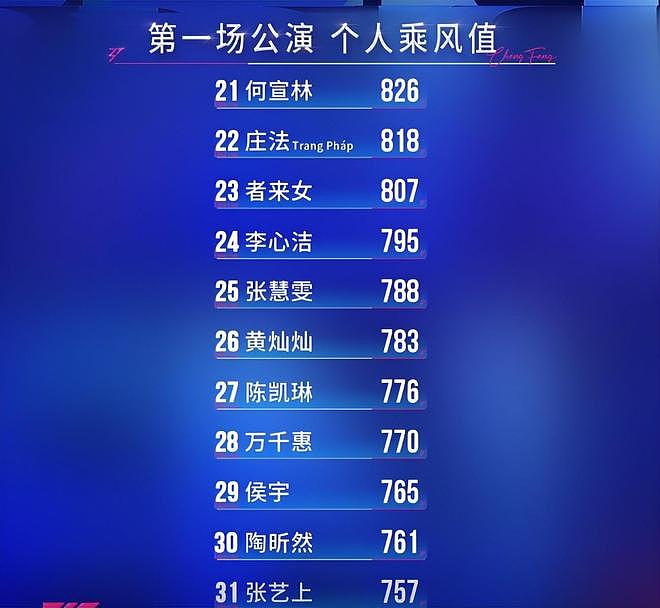 《浪姐7》一公人气排名，乌兰图雅第4，张月第2，冠军评论区沦陷（组图） - 4