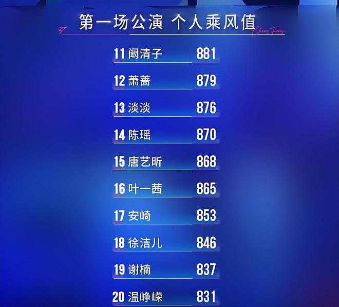 《浪姐7》一公人气排名，乌兰图雅第4，张月第2，冠军评论区沦陷（组图） - 8
