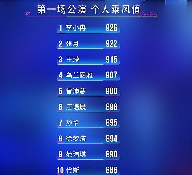 《浪姐7》一公人气排名，乌兰图雅第4，张月第2，冠军评论区沦陷（组图） - 12