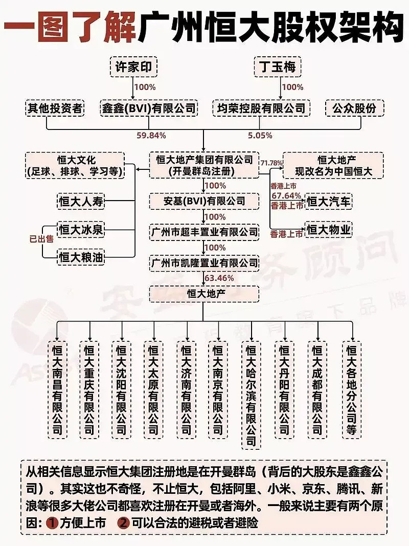 500多亿资金流出中国！许家印的钱是怎么出去的？（组图） - 2