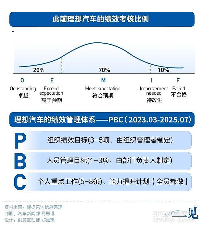 理想汽车2025年终奖,让员工集体破防(组图) - 3
