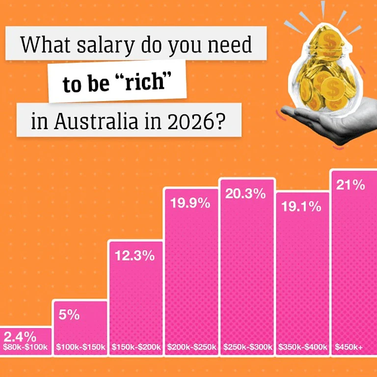 在澳年入$10万勉强糊口？“富人”标准已升至$45万年薪（组图） - 1