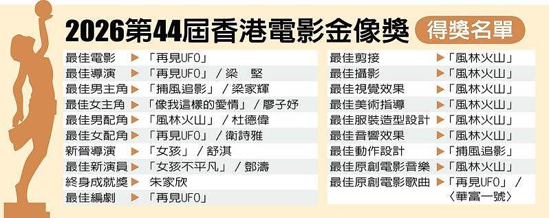 梁家辉5夺金像奖影帝！廖子妤击败章子怡封后，古天乐11项提名落空（组图） - 3