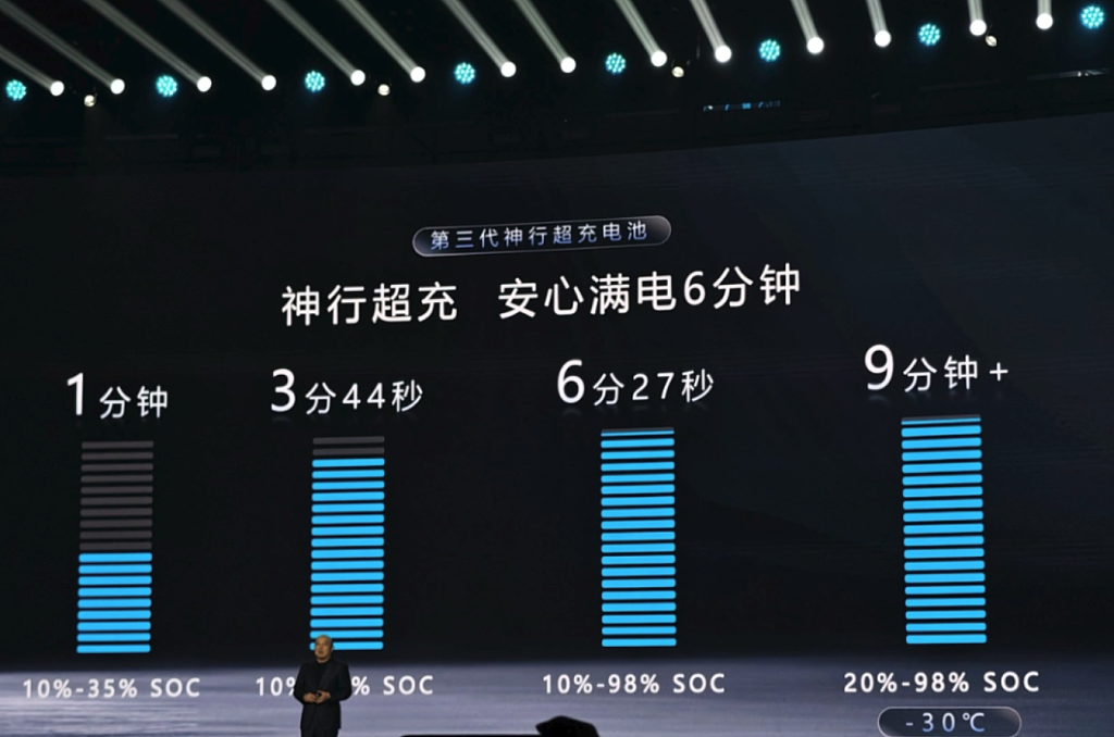 宁德时代发布第三代神行超充电池:6分27秒可从10%充到98%(组图) - 1