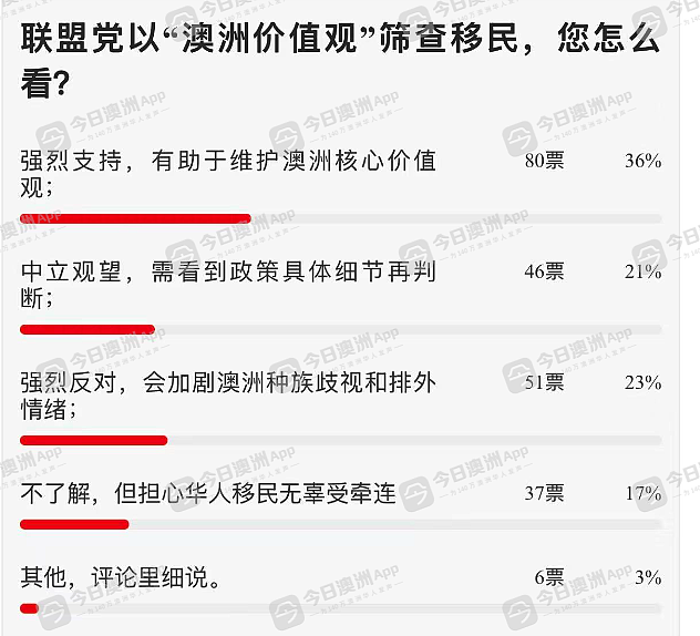 “削弱华裔澳人！”反对党“价值观筛选移民”政策引争议，华人被针对仍拥护？内政部长独家回应本网（组图） - 4