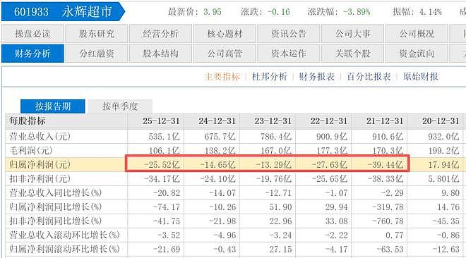 38.6亿落槌：王健林欠的钱，已经让永辉快撑不住了（组图） - 5