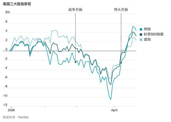 坏消息就是好消息?战争阴云下美股逆势冲高之谜(组图) - 1