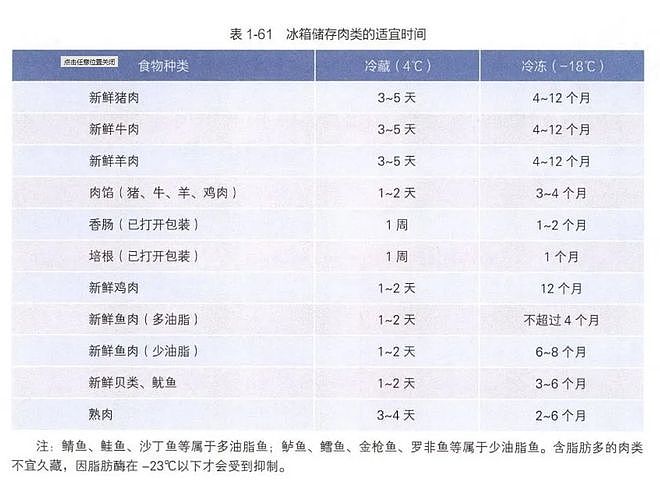 冰箱里的冻肉，超过这个时间直接扔！附冰箱内各类食物保存期（组图） - 1