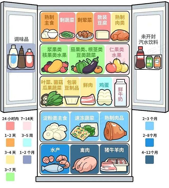 冰箱里的冻肉，超过这个时间直接扔！附冰箱内各类食物保存期（组图） - 4