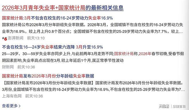 中国就业形势严峻！3月青年失业率近17%… - 1