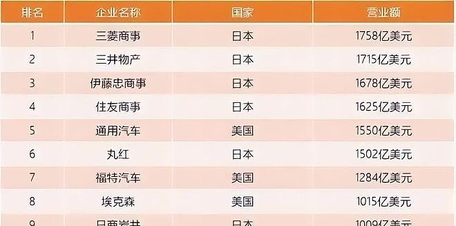 世界首次五百强断崖差距: 日149家,美151家,中国3家,现在呢(组图) - 6