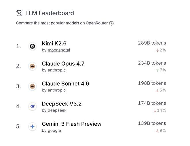 DeepSeek V4登榜，全球开源前5都是中国模型了（组图） - 4