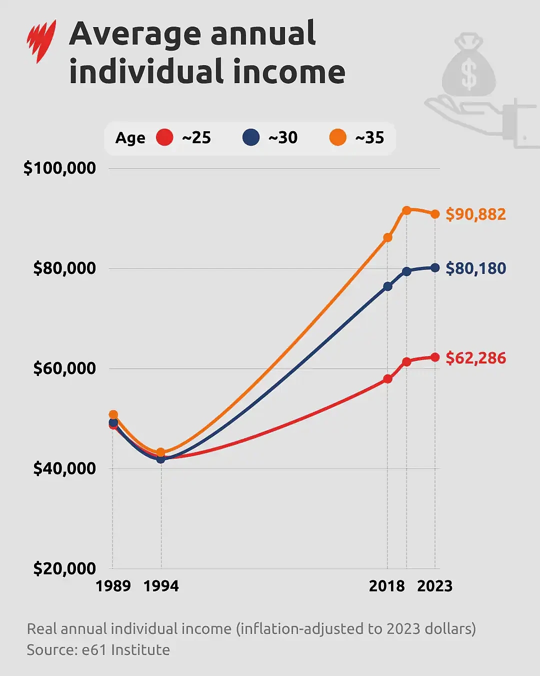 年薪$9万却比父母更穷?澳年轻人财务困境:为何赚得多也难养老(组图) - 2