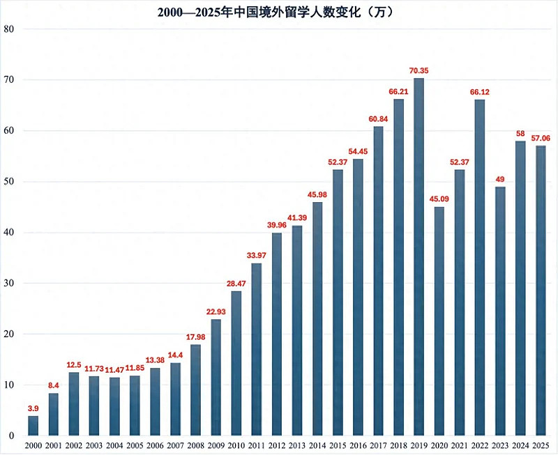 理性回归：2000年以来中国境外留学市场发展趋势（图） - 1