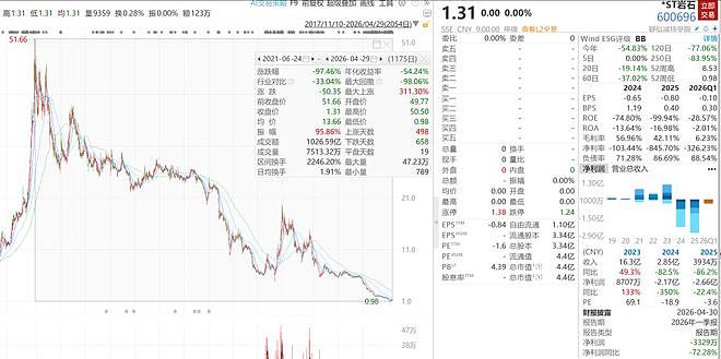 白酒退市第一股！股价大跌98%，30年老牌壳股谢幕，波及2万股东（组图） - 1