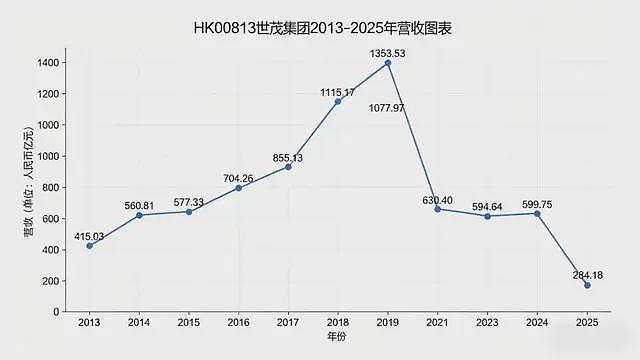 一个项目巨亏171亿！顶级富二代接班，四年败光千亿家产（组图） - 6
