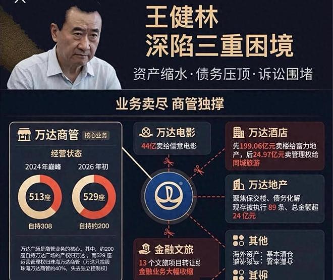 太扎心！72岁王健林被逼到崩溃，6000亿负债，连利息都快付不起了（组图） - 1