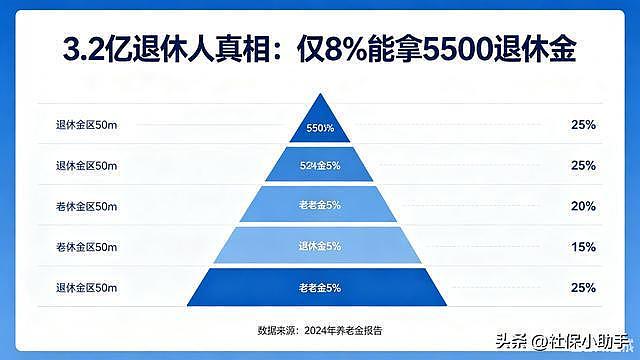 中国3.2亿退休人真相!能拿5500元退休金的,仅8%(组图) - 1