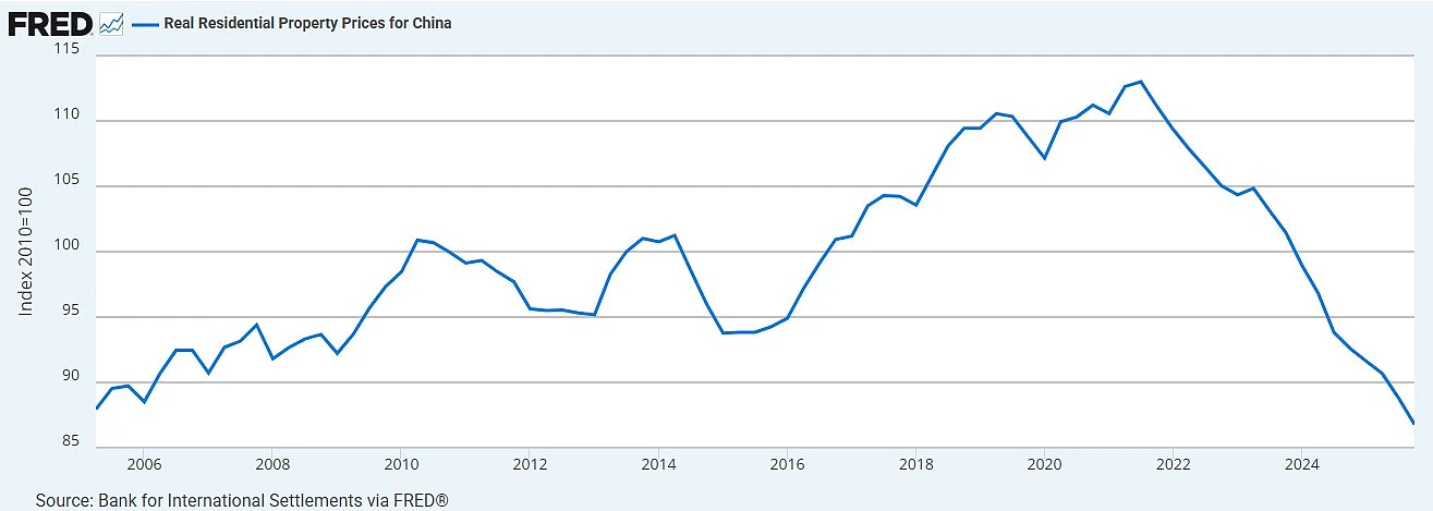 中国房价暴跌23%，抹平20年涨幅！对澳洲意味着什么？（组图） - 1