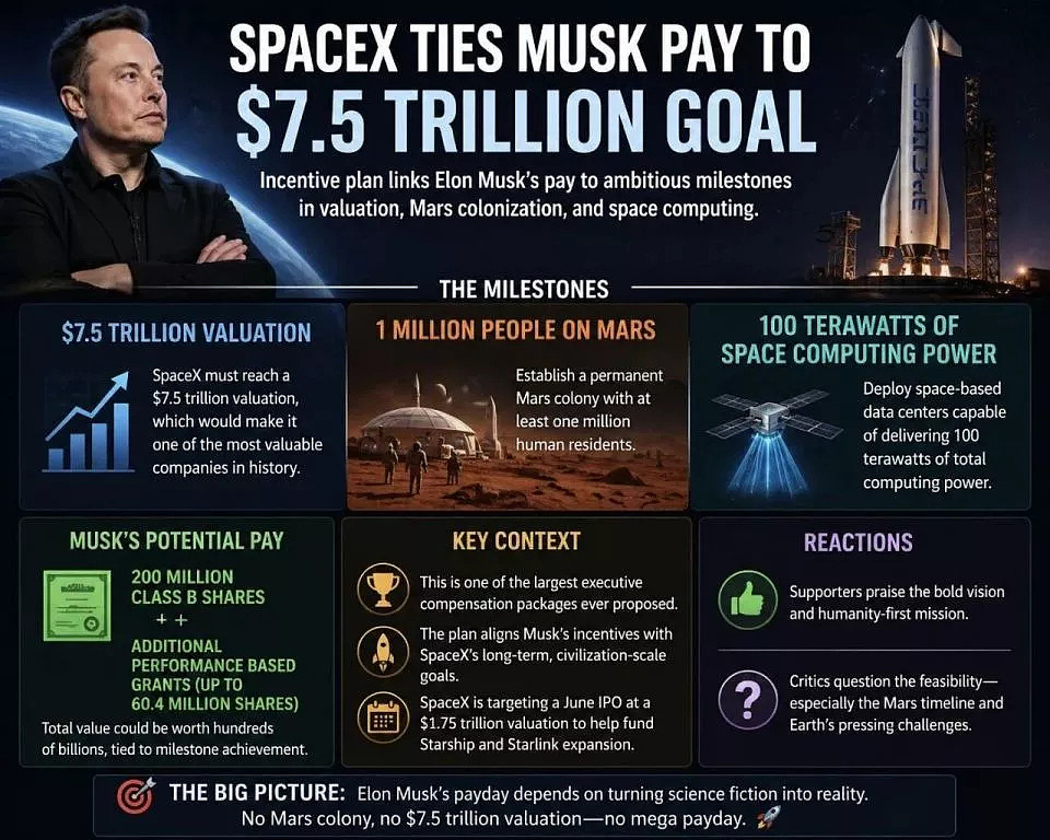 7.5万亿+火星殖民，SpaceX为马斯克开出最疯狂对赌（组图） - 1