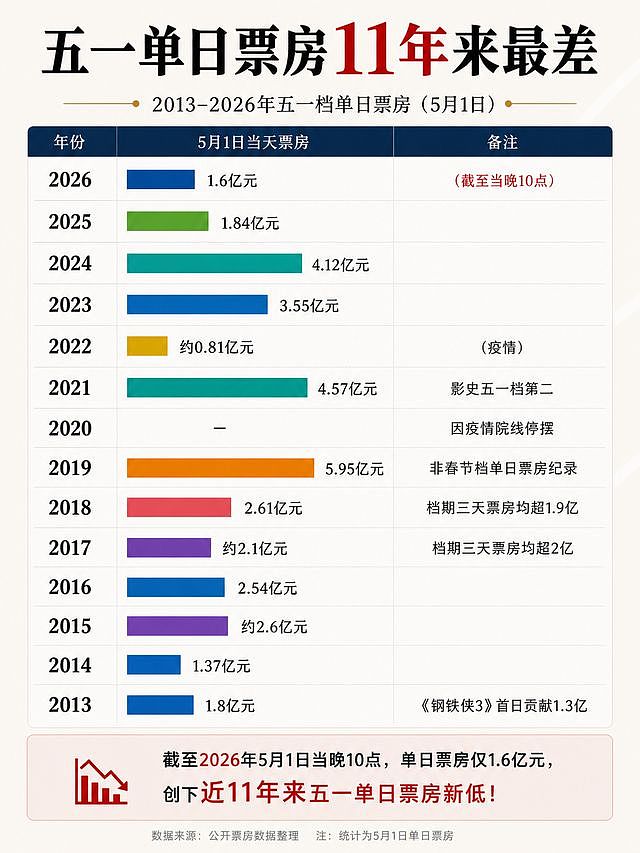 惨烈！五一票房11年来最差，陈思诚呼吁给中国电影机会 - 1