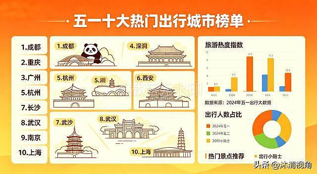 炸锅了！五一首日出行大数据出炉，10大热门城市曝光，您去过吗？ - 2