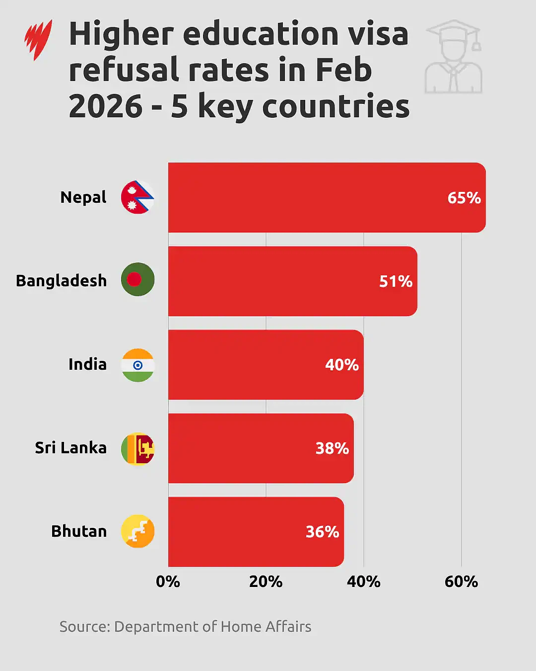最高65%！澳洲学签拒签率飙升，多个亚洲国家成“重灾区”（组图） - 2