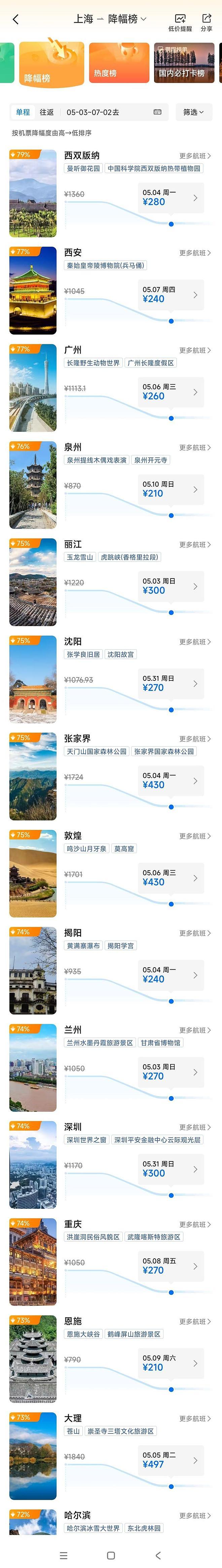 价格大跳水，接近“腰斩”！上海最高降幅达7成！网友：2000多元凭空蒸发 - 13
