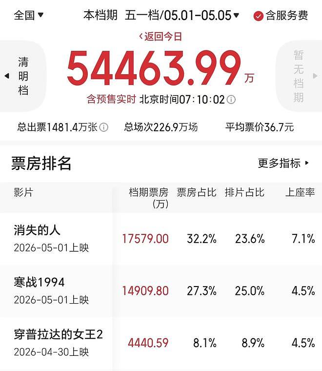五一档最惨电影多达两部,四天没有一位观众,票房一直为零(组图) - 2