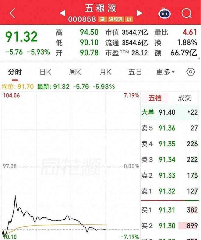五粮液闪崩，股价逼近90，68万投资者懵了，不至于这么跌吧！（组图） - 1