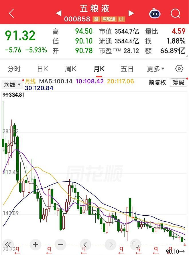 五粮液闪崩，股价逼近90，68万投资者懵了，不至于这么跌吧！（组图） - 3