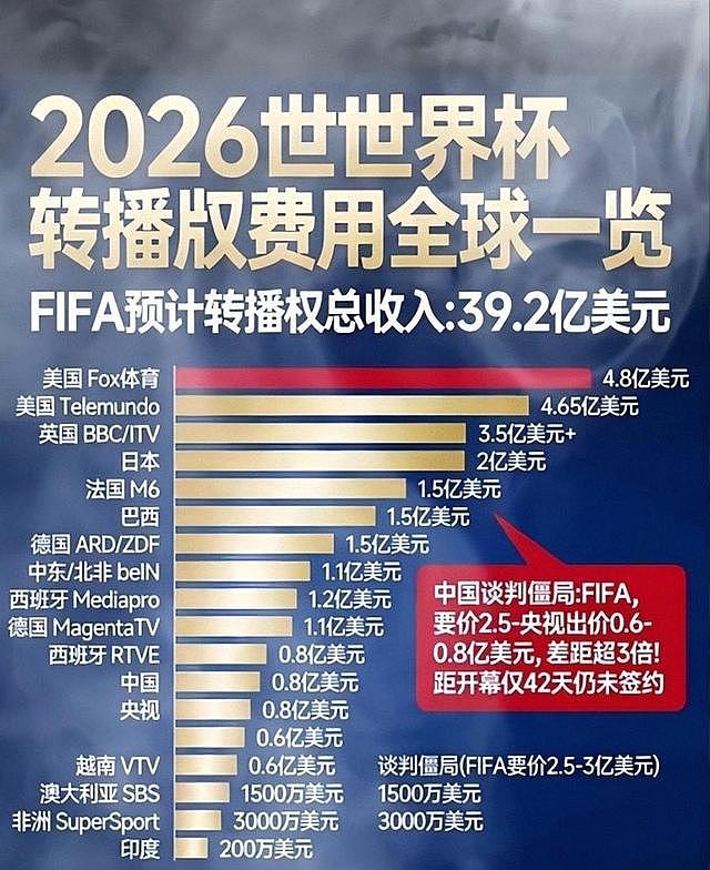 出乎外界意料！除中国外，还有多国退出世界杯买单，国际足联急了 - 4