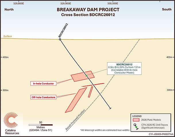 ASX:CTN Breakaway Dam扩展至约1.2km走向长度，沿走向保持开放，铜矿截获最高达2.17%铜 - 4