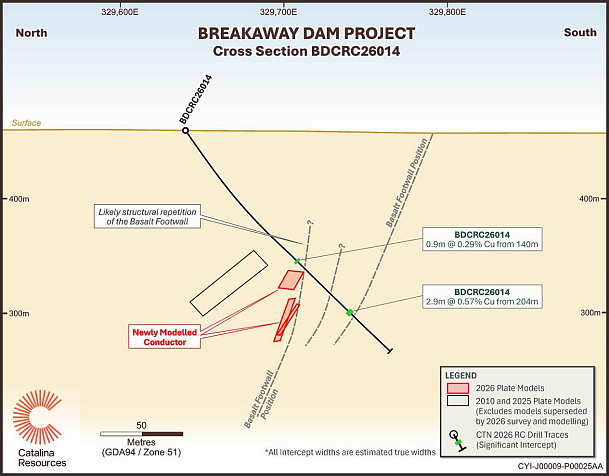 ASX:CTN Breakaway Dam扩展至约1.2km走向长度，沿走向保持开放，铜矿截获最高达2.17%铜 - 5