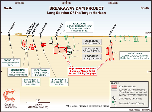 ASX:CTN Breakaway Dam扩展至约1.2km走向长度，沿走向保持开放，铜矿截获最高达2.17%铜 - 6