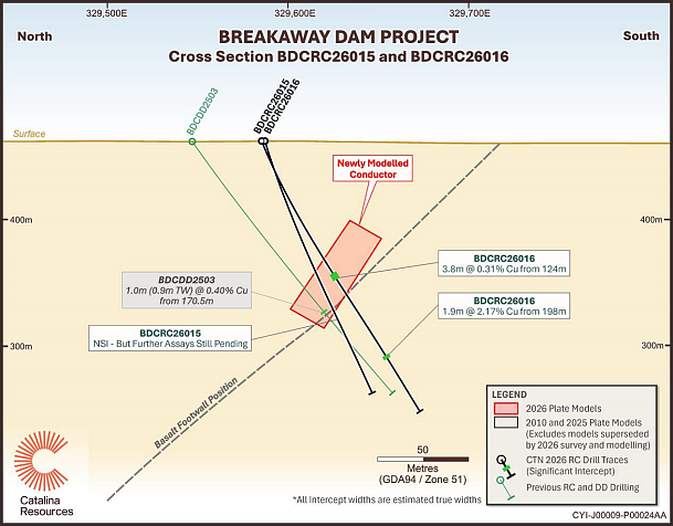 ASX:CTN Breakaway Dam扩展至约1.2km走向长度，沿走向保持开放，铜矿截获最高达2.17%铜 - 3