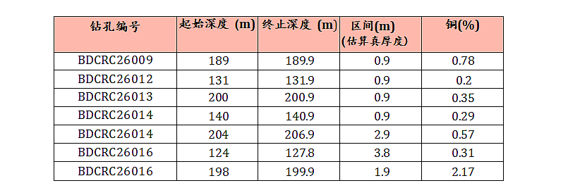 ASX:CTN Breakaway Dam扩展至约1.2km走向长度，沿走向保持开放，铜矿截获最高达2.17%铜 - 7