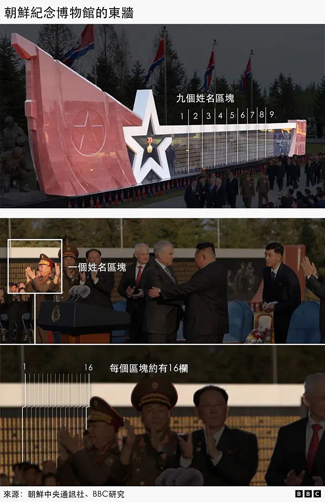 BBC调查：朝鲜为俄罗斯出战，到底阵亡了多少士兵？（组图） - 3