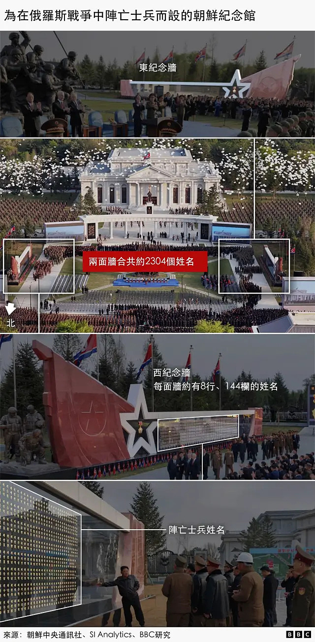 BBC调查：朝鲜为俄罗斯出战，到底阵亡了多少士兵？（组图） - 4