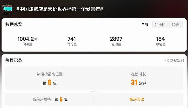 躺枪，“中国烧烤店是天价世界杯首个受害者”话题登上热搜 - 1
