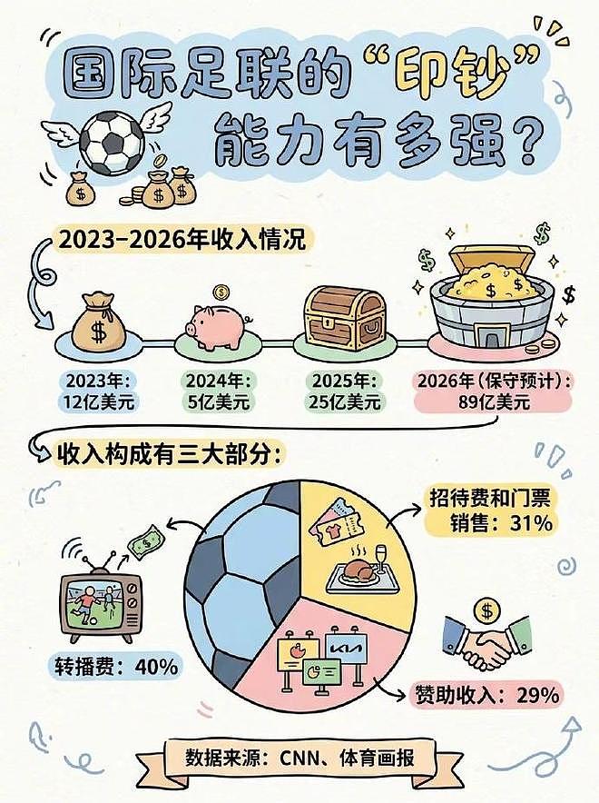 脱离实际的报价遭冷遇，世界杯中国转播费从$3亿腰斩到$1.5亿（组图） - 7