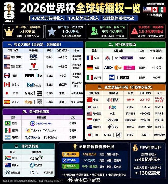 脱离实际的报价遭冷遇，世界杯中国转播费从$3亿腰斩到$1.5亿（组图） - 8