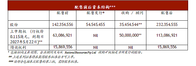 ASX:CTN 战略性收购与定向配售扩展中西部金矿资产组合(组图) - 8