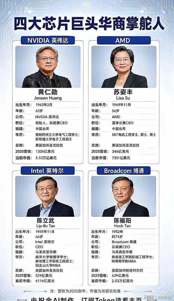 果然！是华人而不是中国人统治了芯片，真够扎心的… - 1