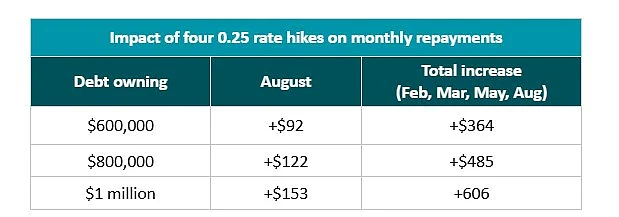 四大银行预测澳联储6月暂停加息！8月或再加息0.25%（组图） - 2