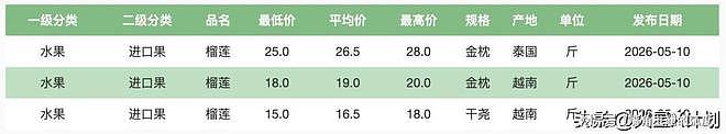 今年榴莲为啥这么便宜?不是商超良心发现,而是东南亚供应链崩了 - 4